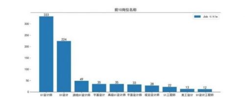 ui設(shè)計培訓(xùn)就業(yè)崗位