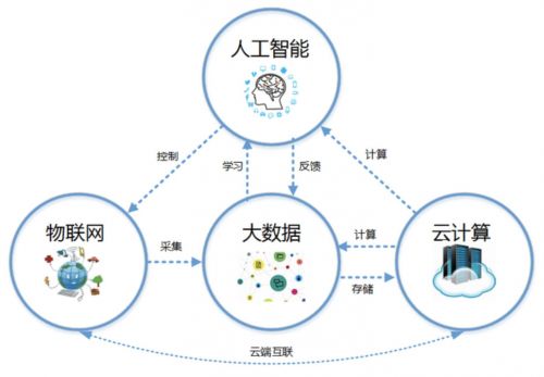 云計算還是大數(shù)據(jù)