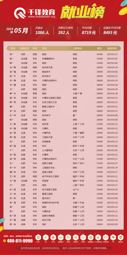 5月就業(yè)榜（文章）——柬埔寨、菲律賓、泰國單位改保密