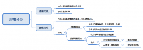 爬蟲分類有哪些？