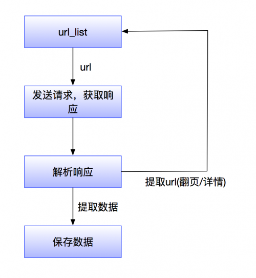 實(shí)現(xiàn)爬蟲任務(wù)技術(shù)步驟是什么？