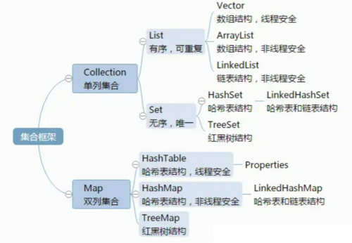 List，Set，Map三者的區(qū)別