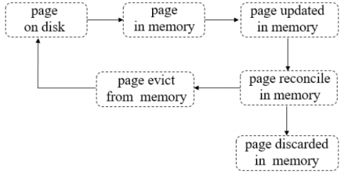 MongoDB WT存儲(chǔ)引擎2