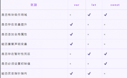 let、const、var的區(qū)別