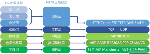 TCP、IP五層協(xié)議3