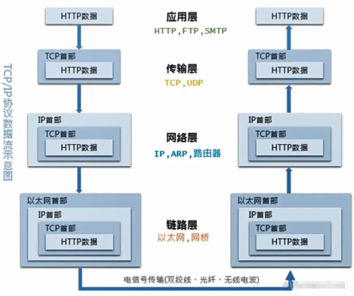 TCP、IP五層協(xié)議4