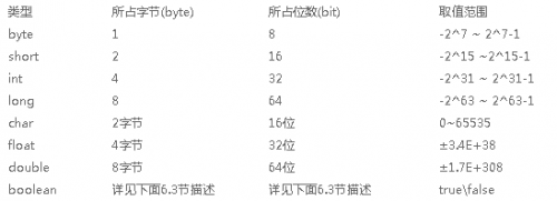 java數(shù)據類型的取值范圍1