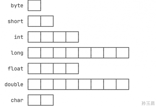 java數(shù)據類型的取值范圍3